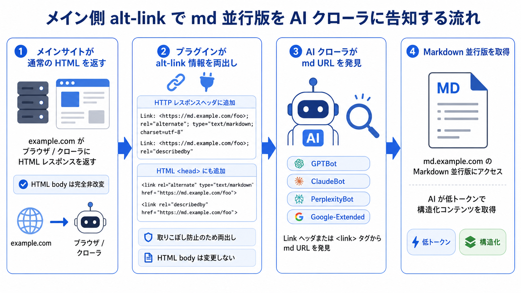 メイン側 alt-link で md 並行版を AI クローラに告知する流れ