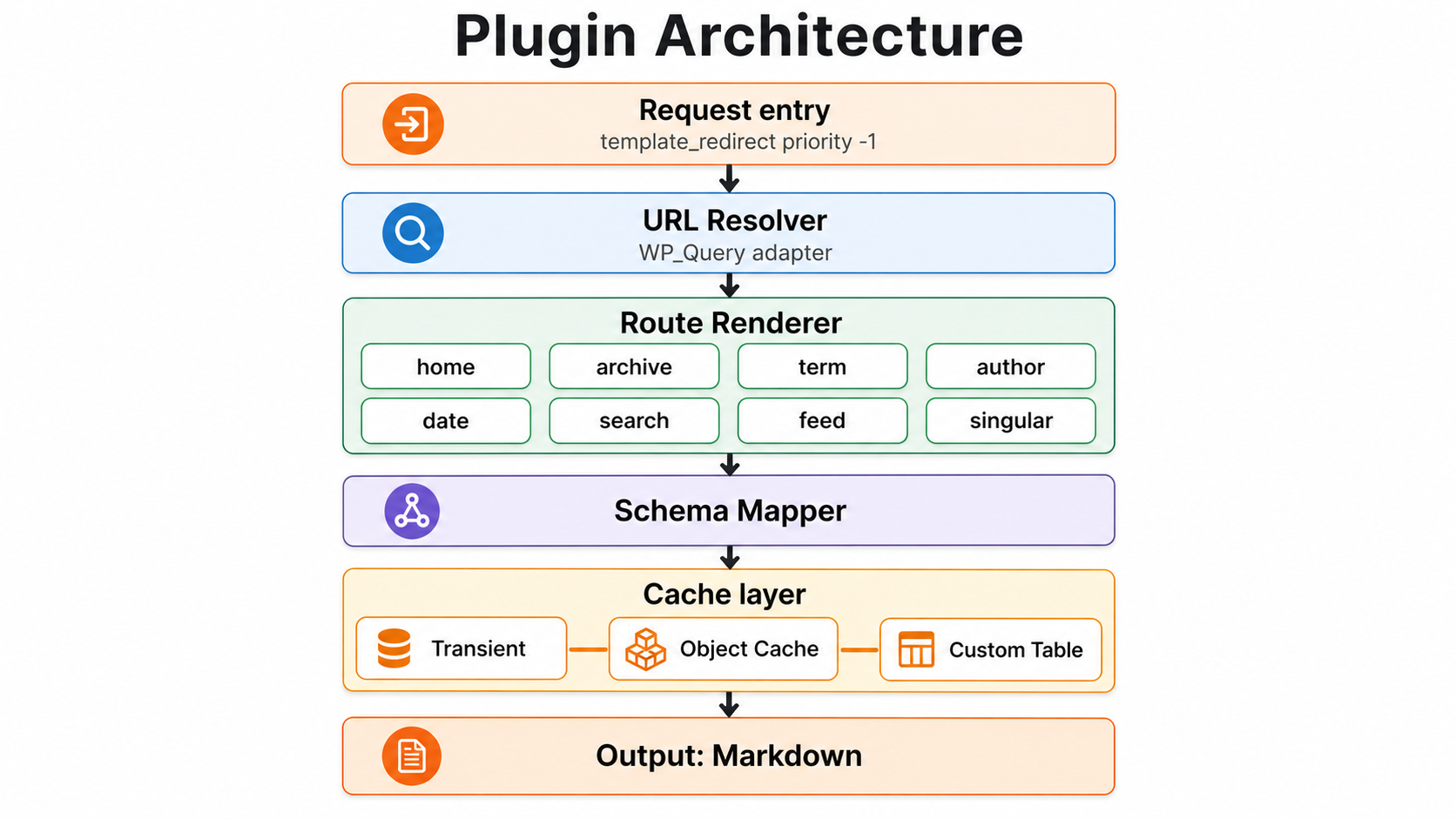 全体アーキテクチャ — md ホストのリクエストだけを template_redirect priority -1 で捕捉し、resolver / renderer / cache を経て Markdown を返却