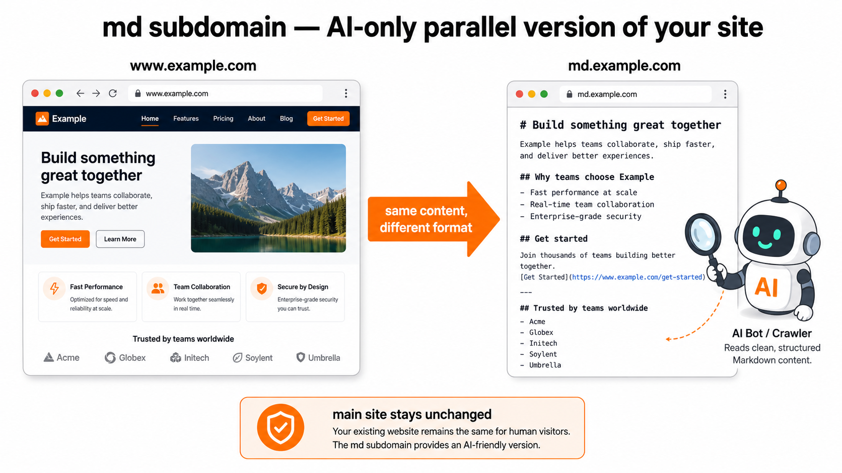 md サブドメインとは何か — メインサイト (www) はそのまま、md サブドメインで Markdown 並行版を AI クローラへ提供する図