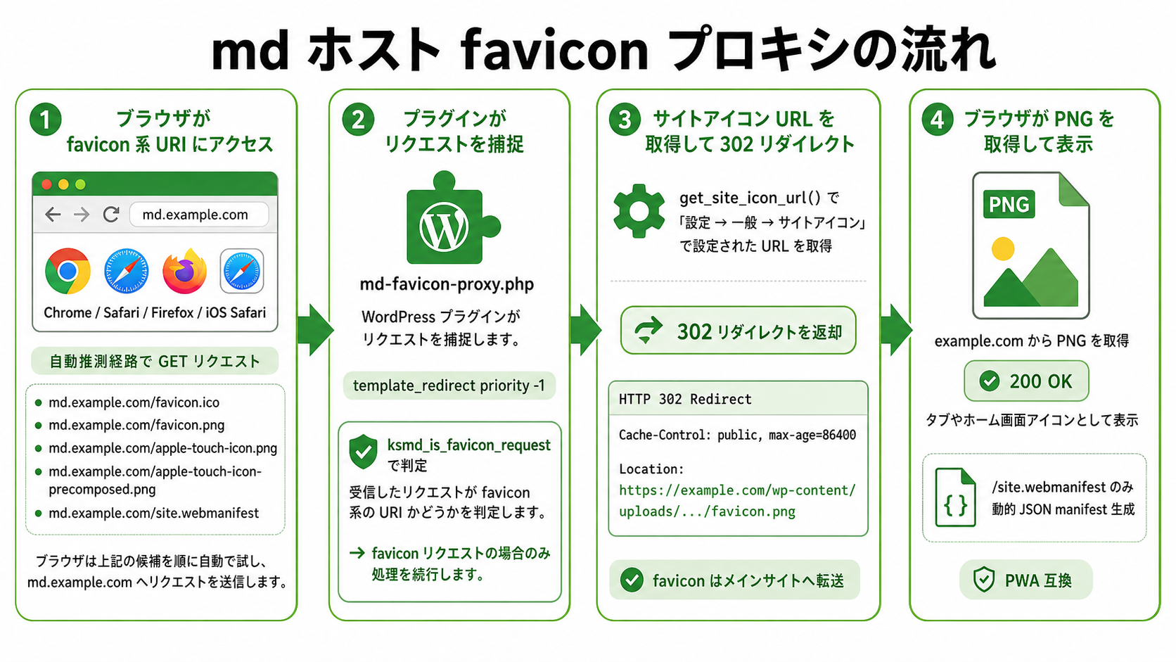 md ホスト favicon プロキシの流れ