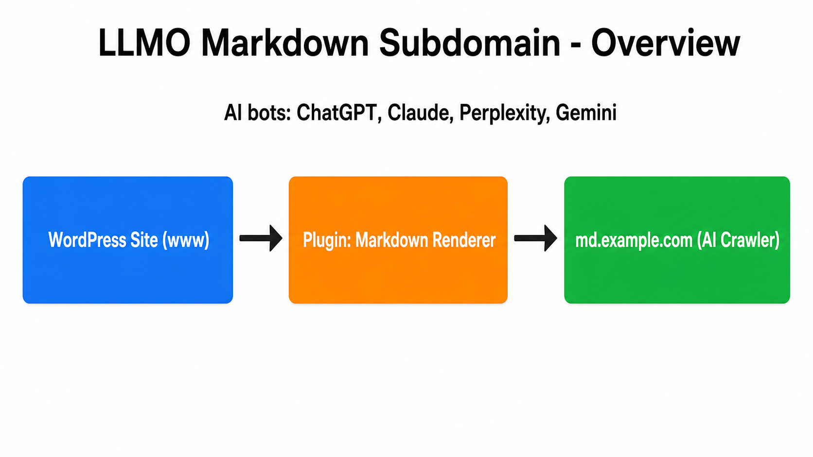 Kashiwazaki LLMO Markdown Subdomain の全体ワークフロー (DNS 設定 → プラグイン設定 → md サブドメインで配信開始)