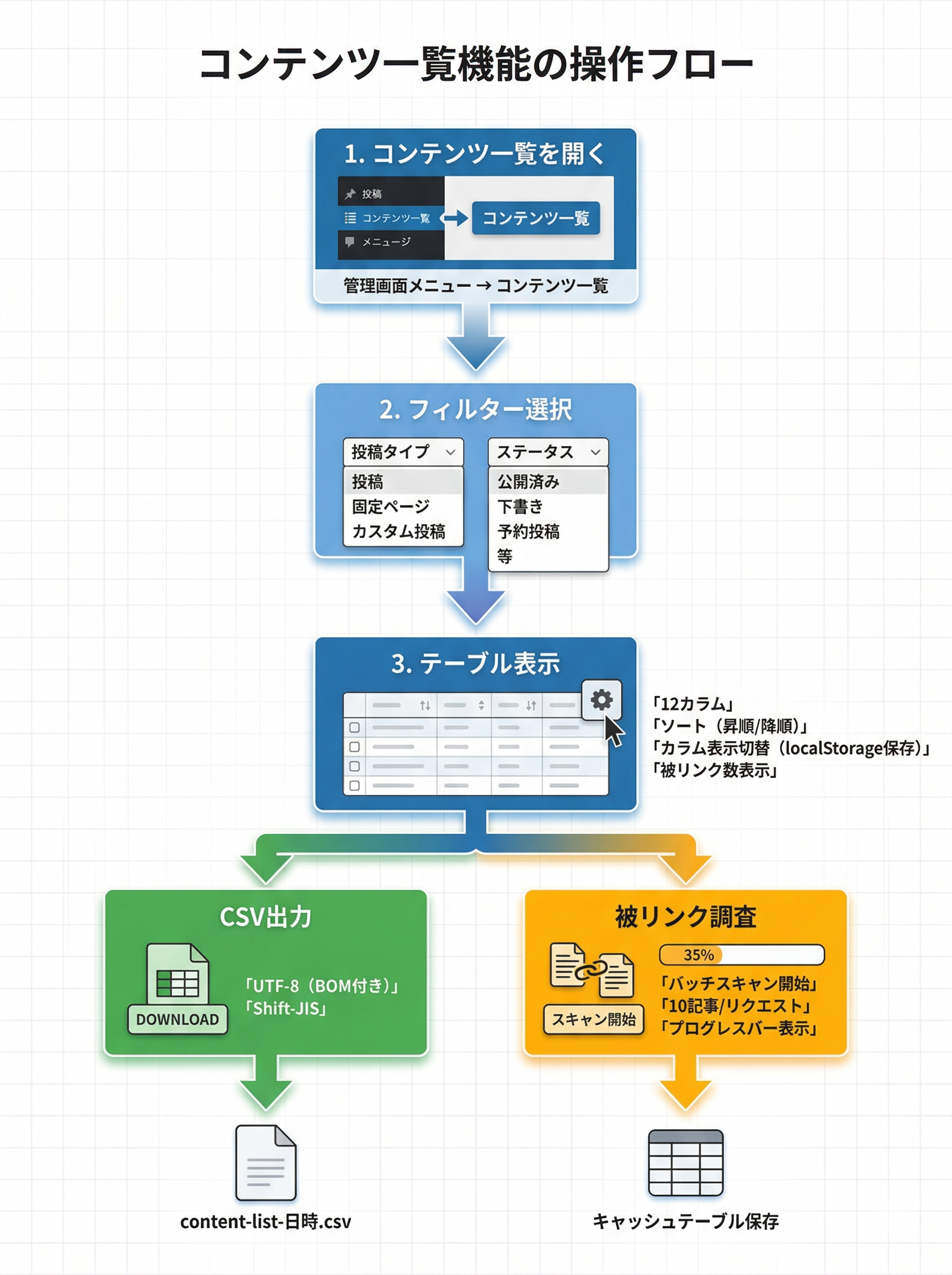 コンテンツ一覧の操作フロー