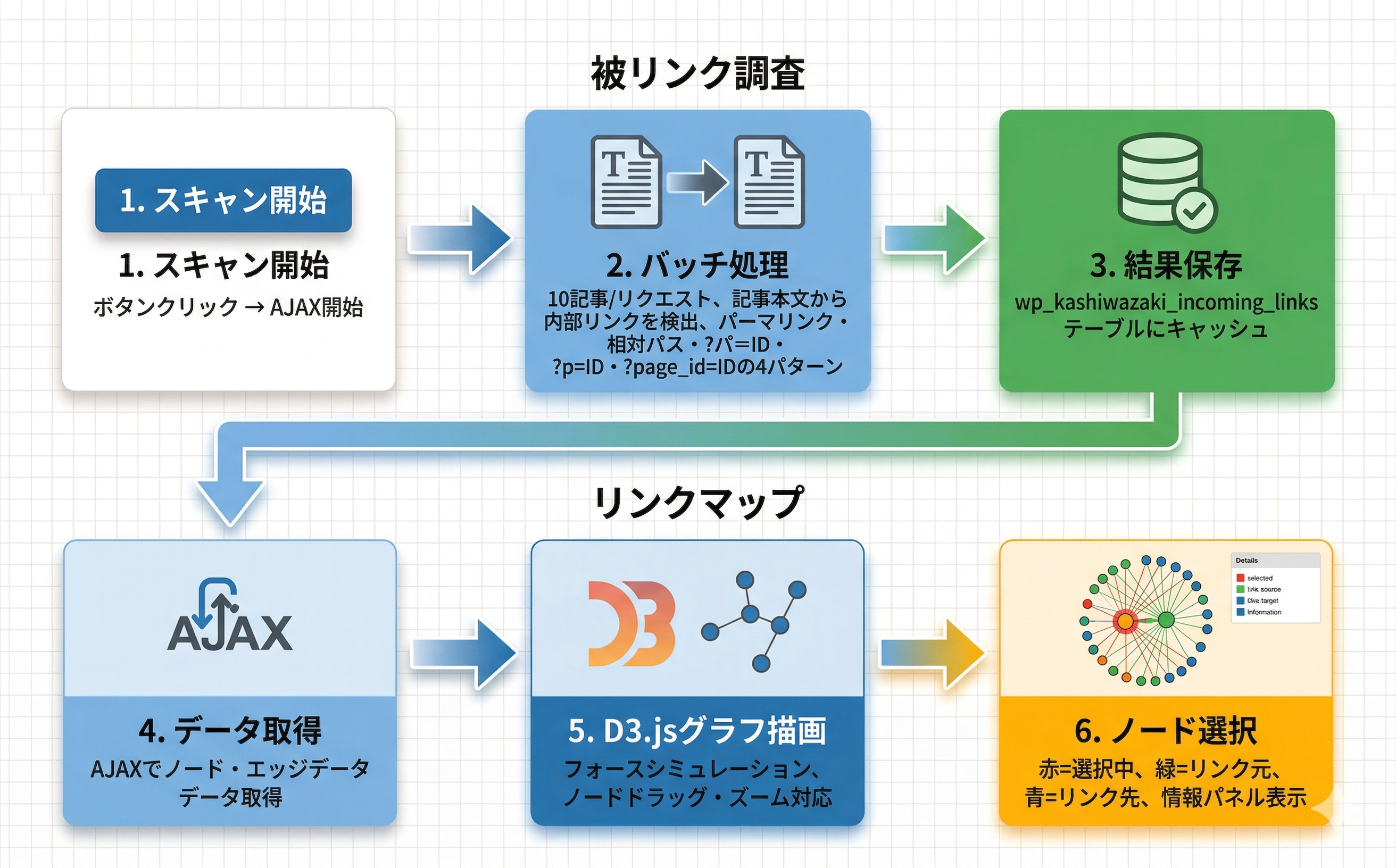 被リンク調査からリンクマップ表示までの流れ