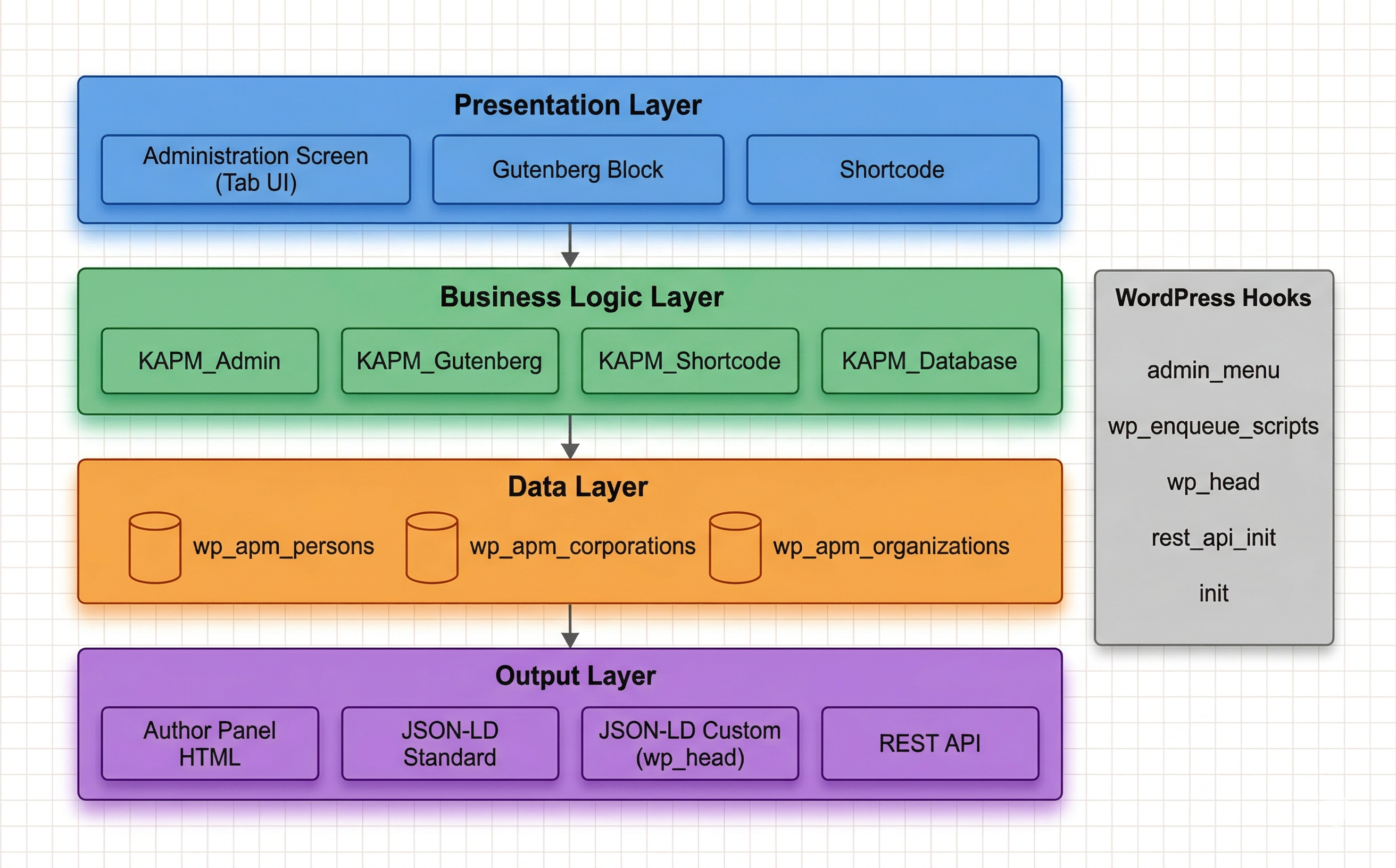 Kashiwazaki SEO Author Panel Manager のアーキテクチャ