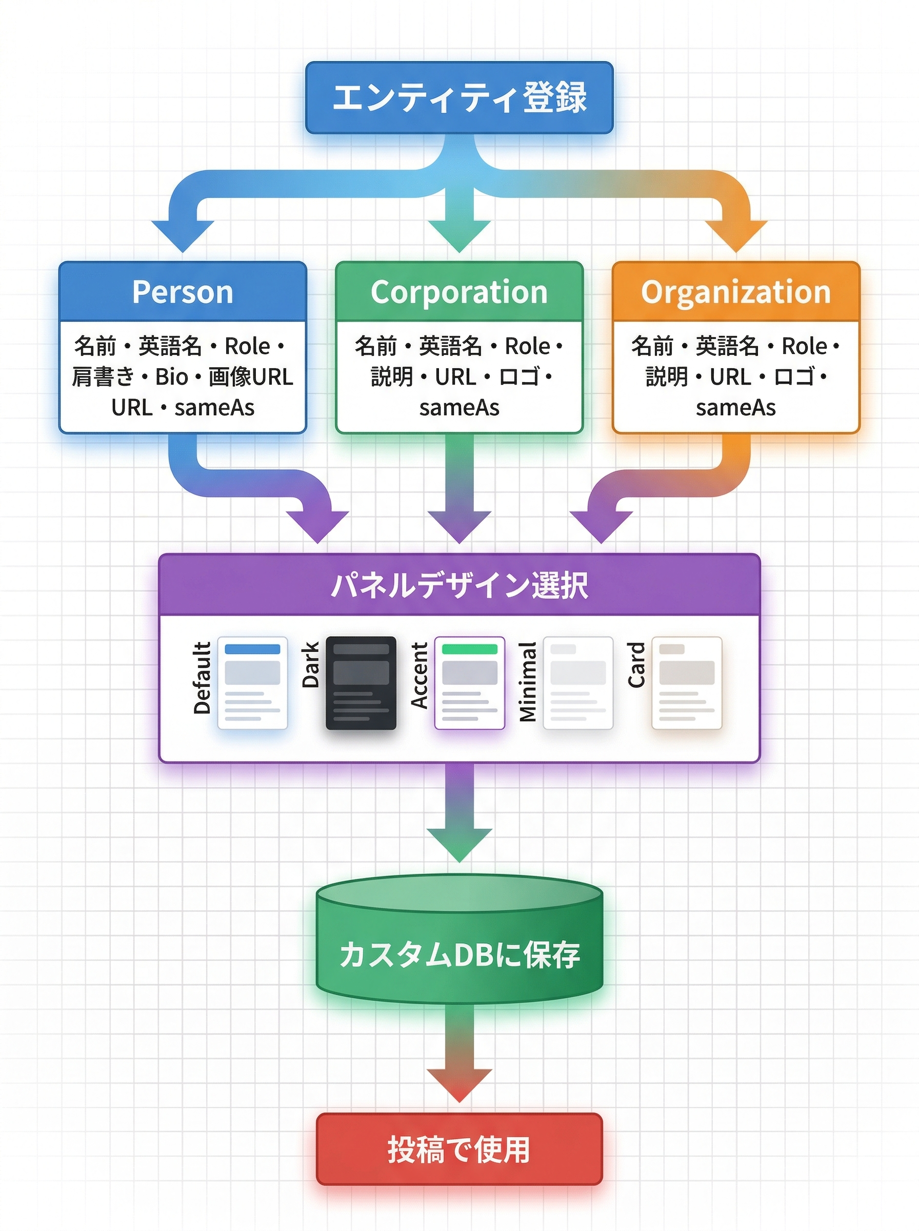 エンティティの登録から表示までの流れ