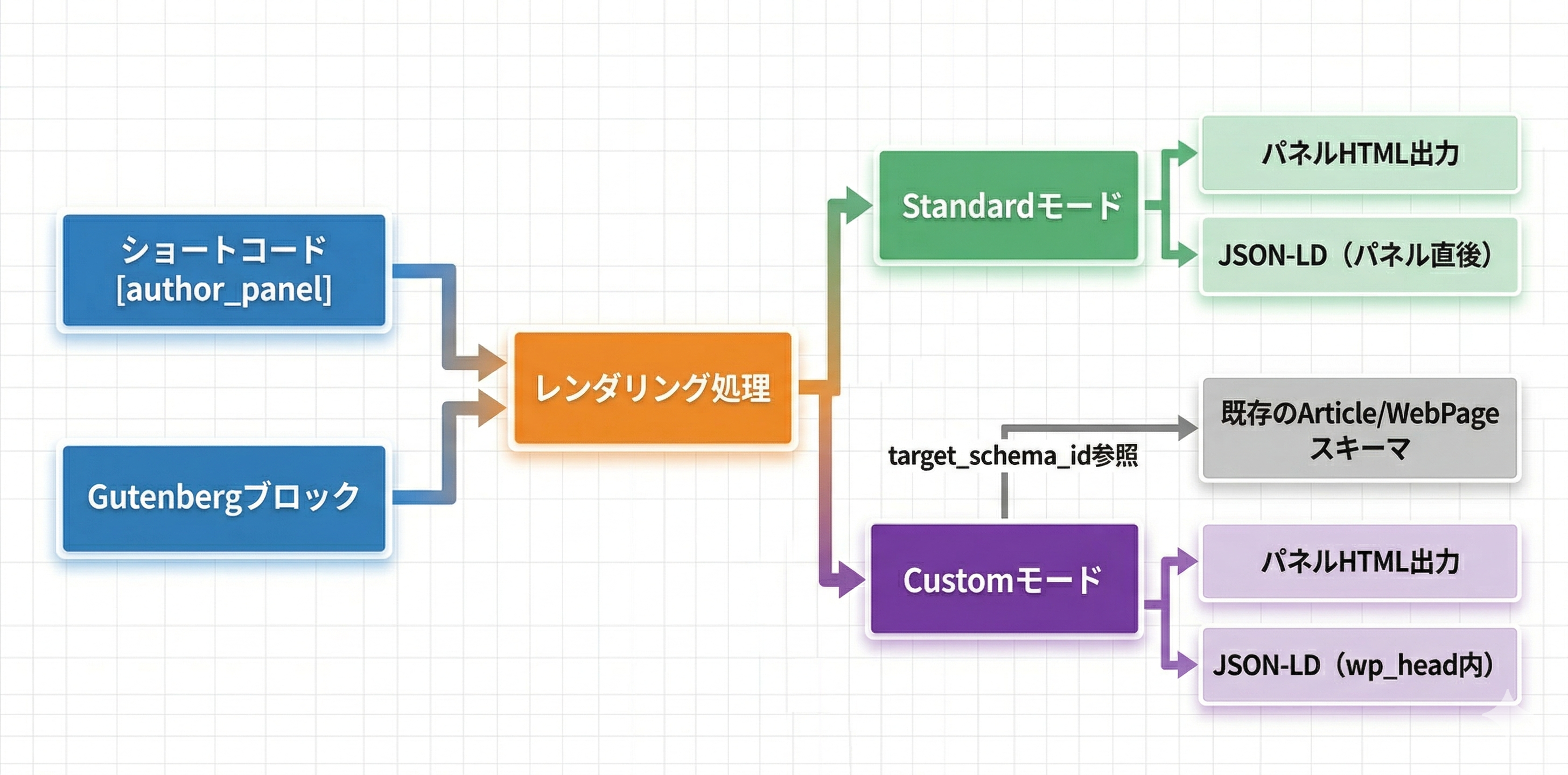 ショートコード / ブロックの処理フローと JSON-LD 出力