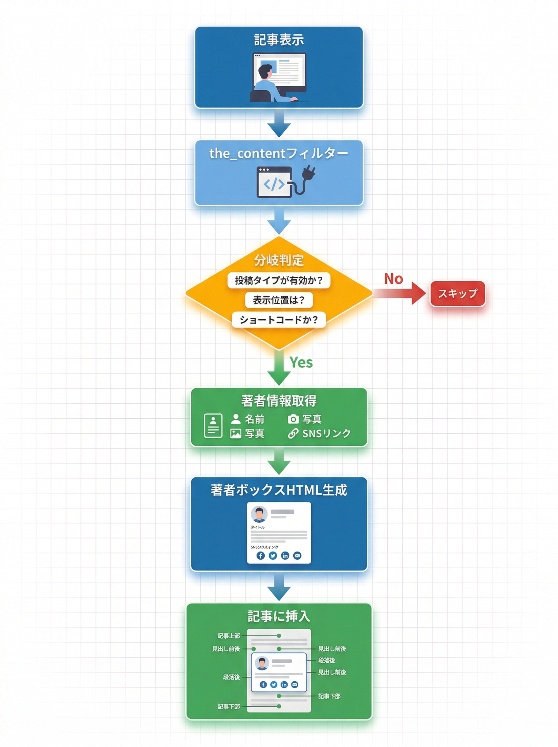 著者ボックスの表示フロー