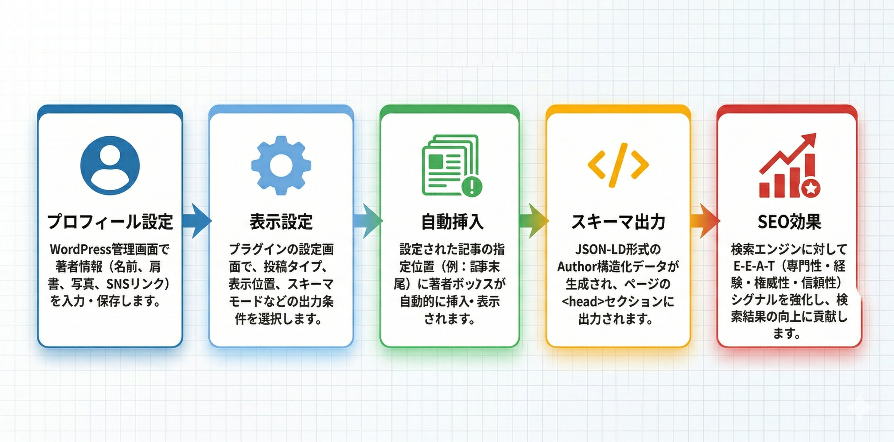 プラグインの全体ワークフロー