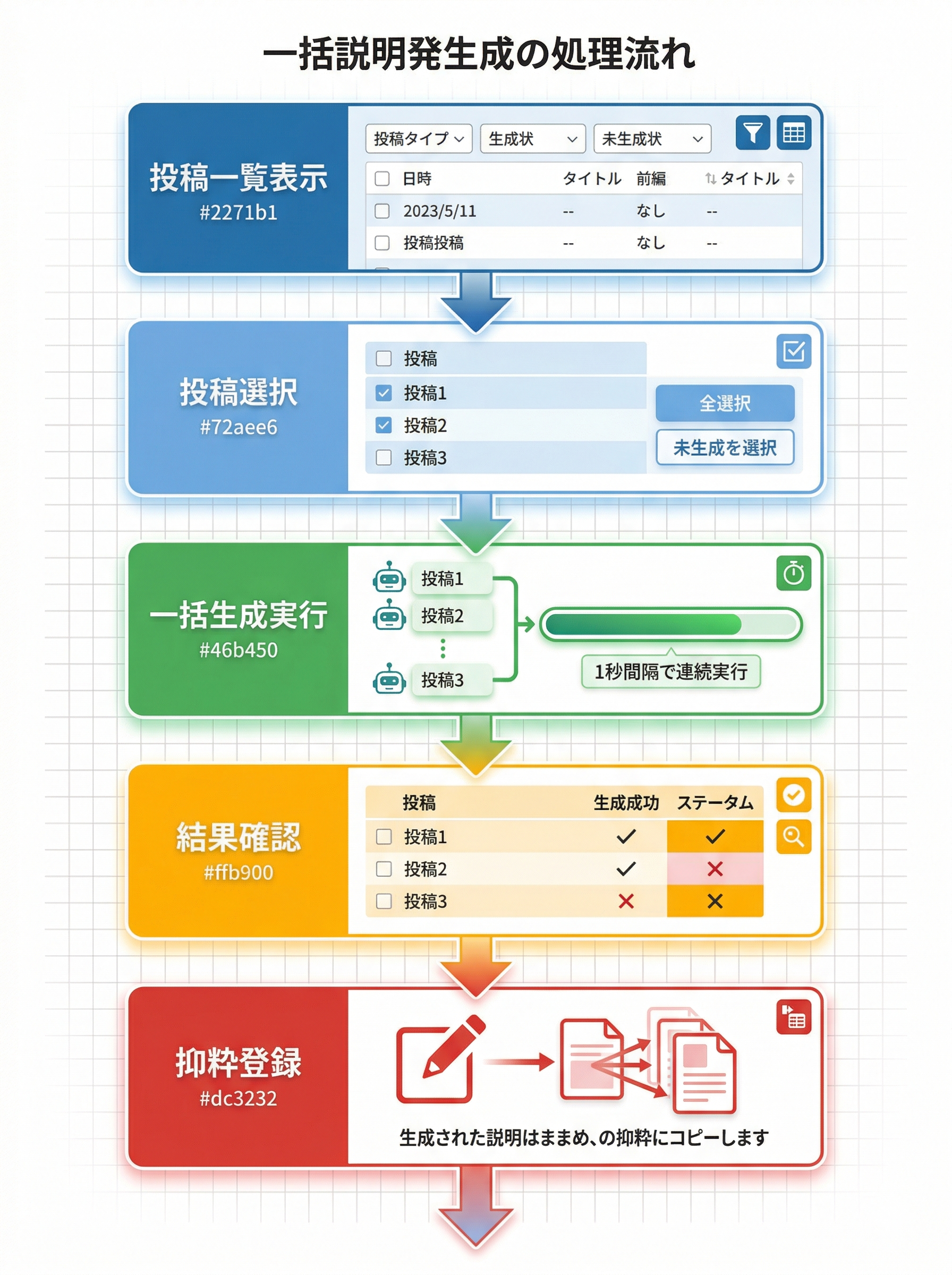 一括生成の処理フロー