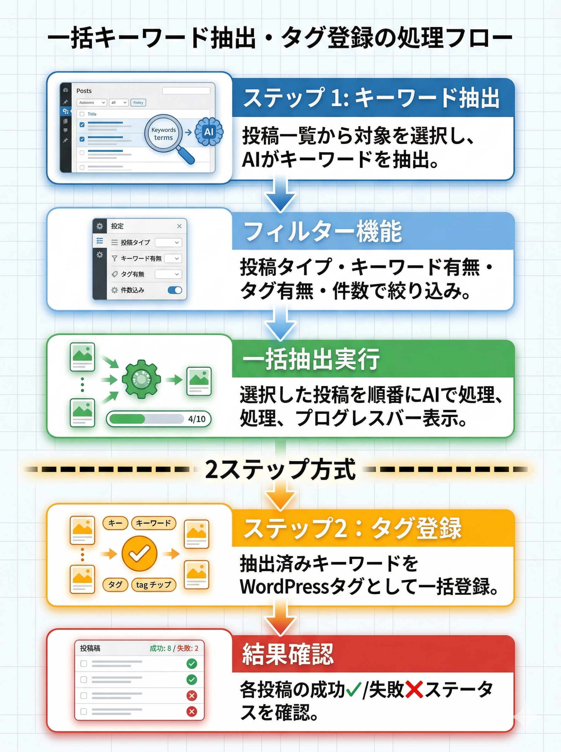 一括処理の2ステップフロー