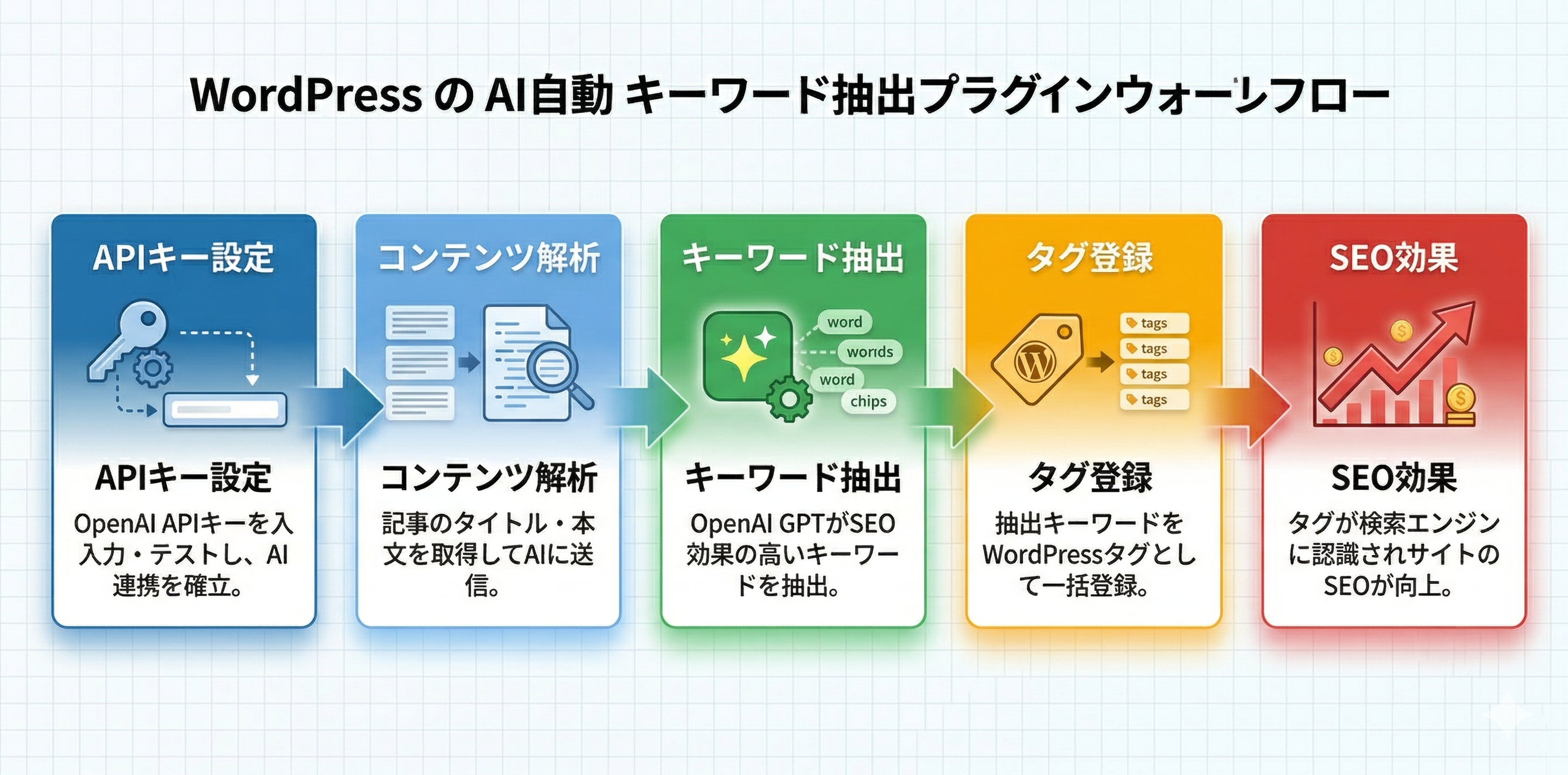 プラグインの全体ワークフロー