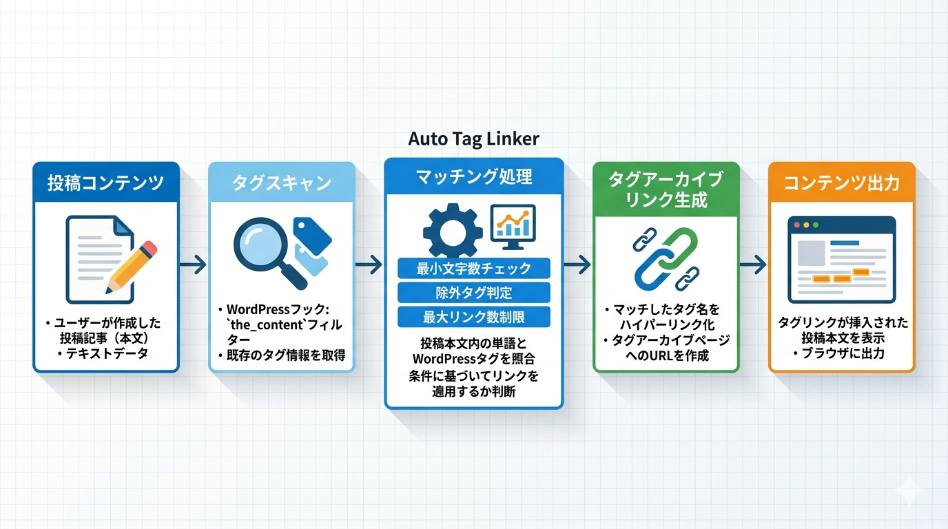 プラグイン概要フロー図