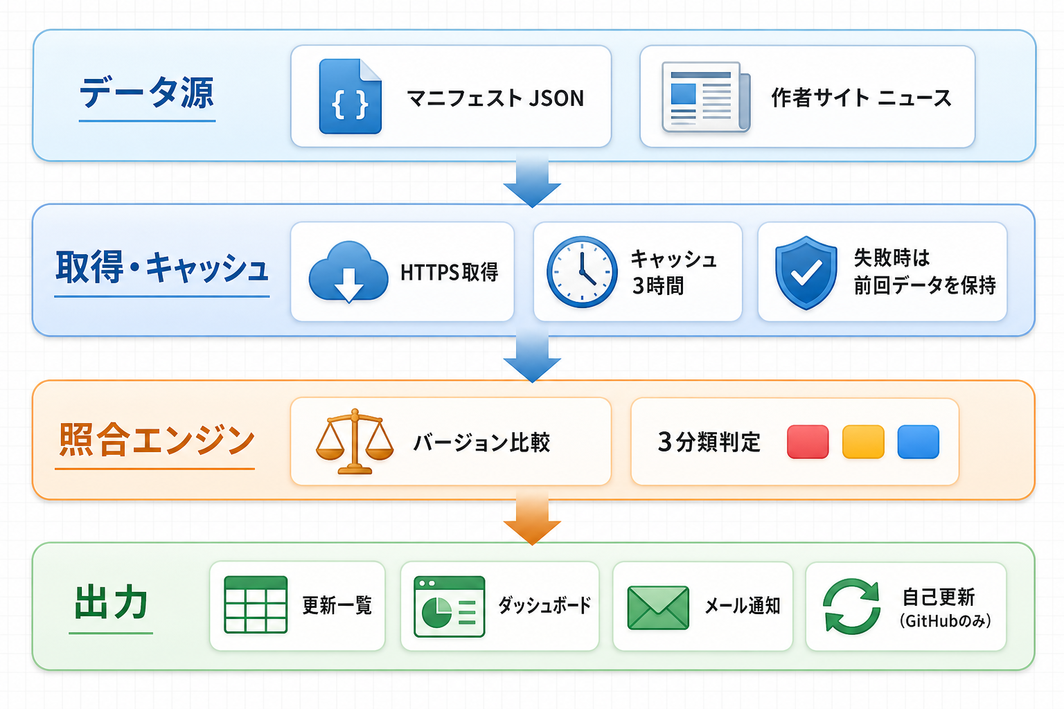 プラグインのアーキテクチャ: マニフェスト取得、照合、通知、自己更新、ニュース取得の構成図
