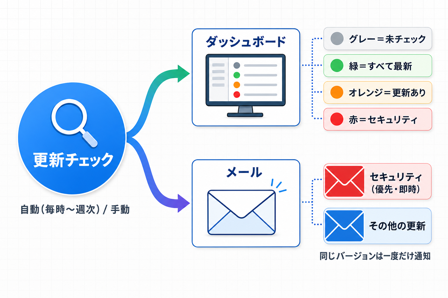 通知フロー: 更新チェックで検知した更新がダッシュボードとメールに届き、セキュリティ更新は優先して即時通知される流れ