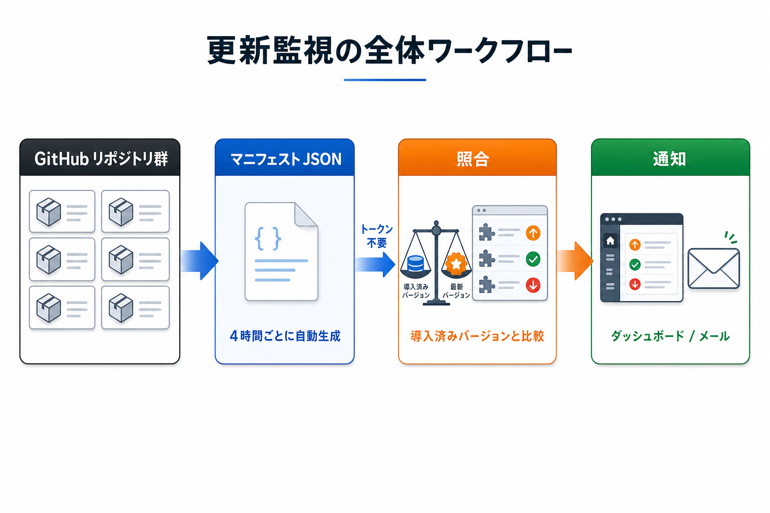 プラグイン全体のワークフロー: GitHub上のリポジトリ群からマニフェストが生成され、プラグインが取得・照合して管理画面とメールで通知するまでの流れ