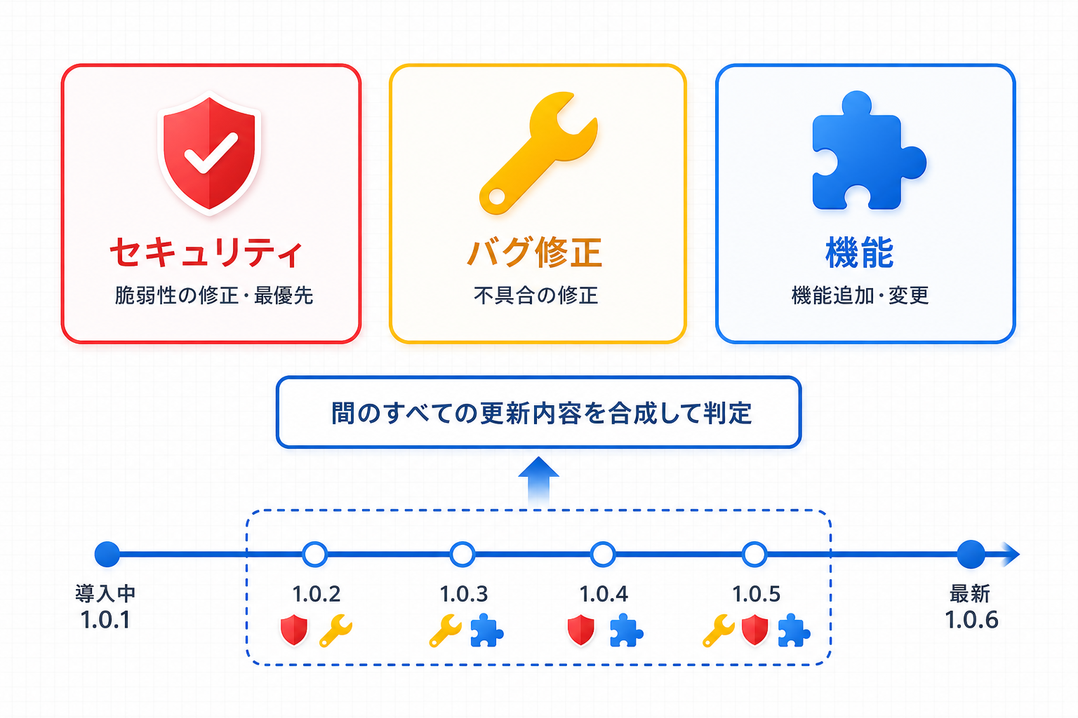 更新の 3 分類（セキュリティ・バグ修正・機能）と、導入バージョンから最新版までの範囲で判定される仕組みの図