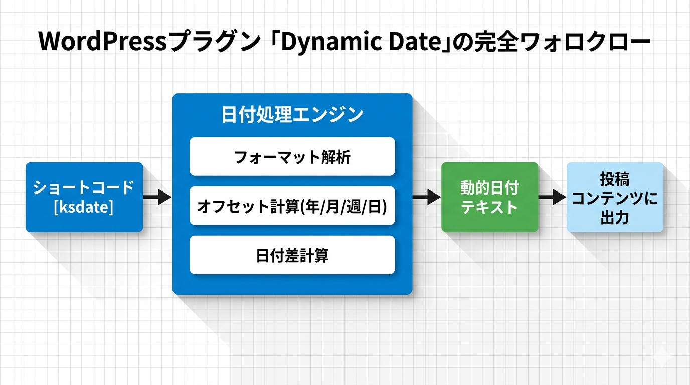 プラグインの全体ワークフロー