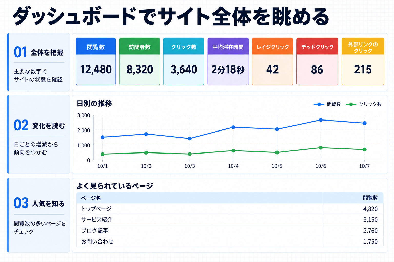 ダッシュボードの指標とグラフの読み方