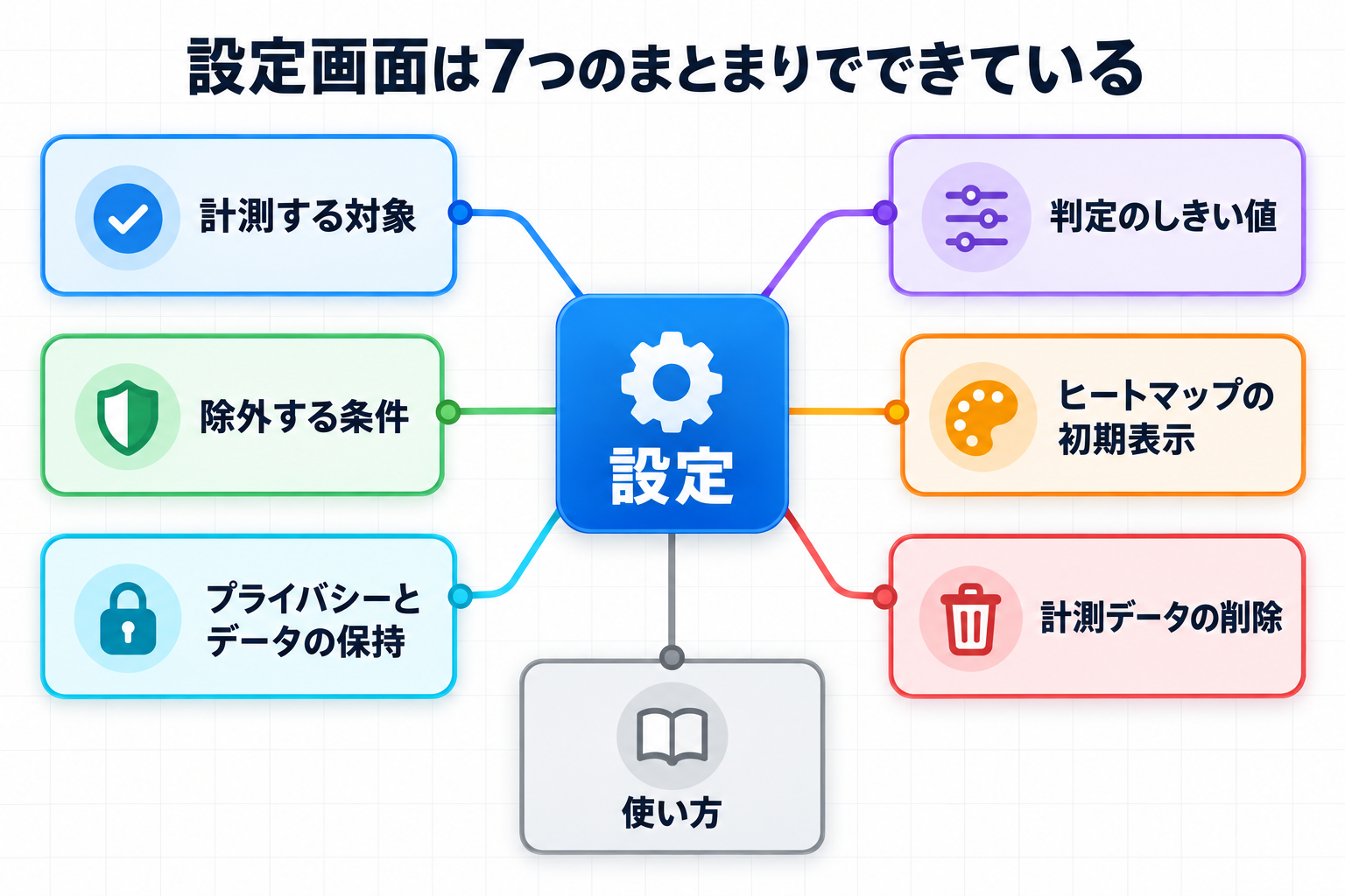 設定画面の7つのセクション