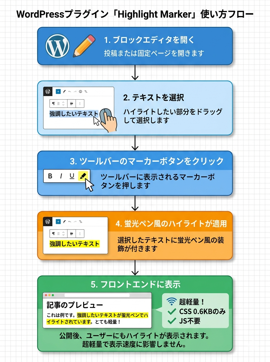 マーカー適用の流れ