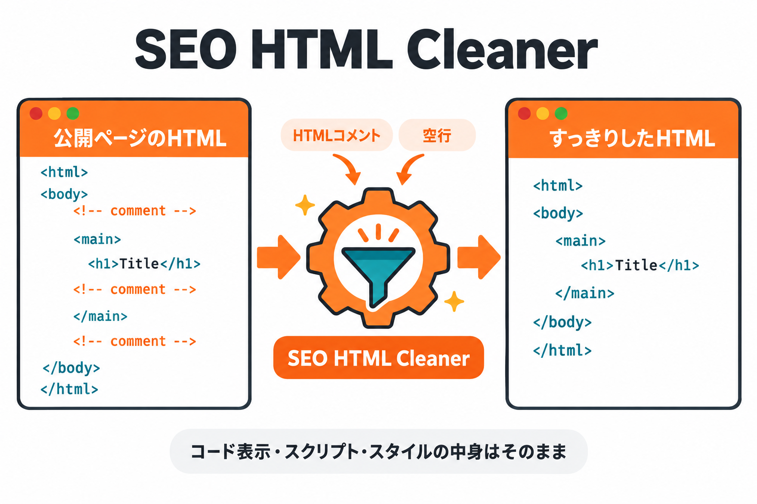 公開ページのHTMLがクリーニングされる流れ