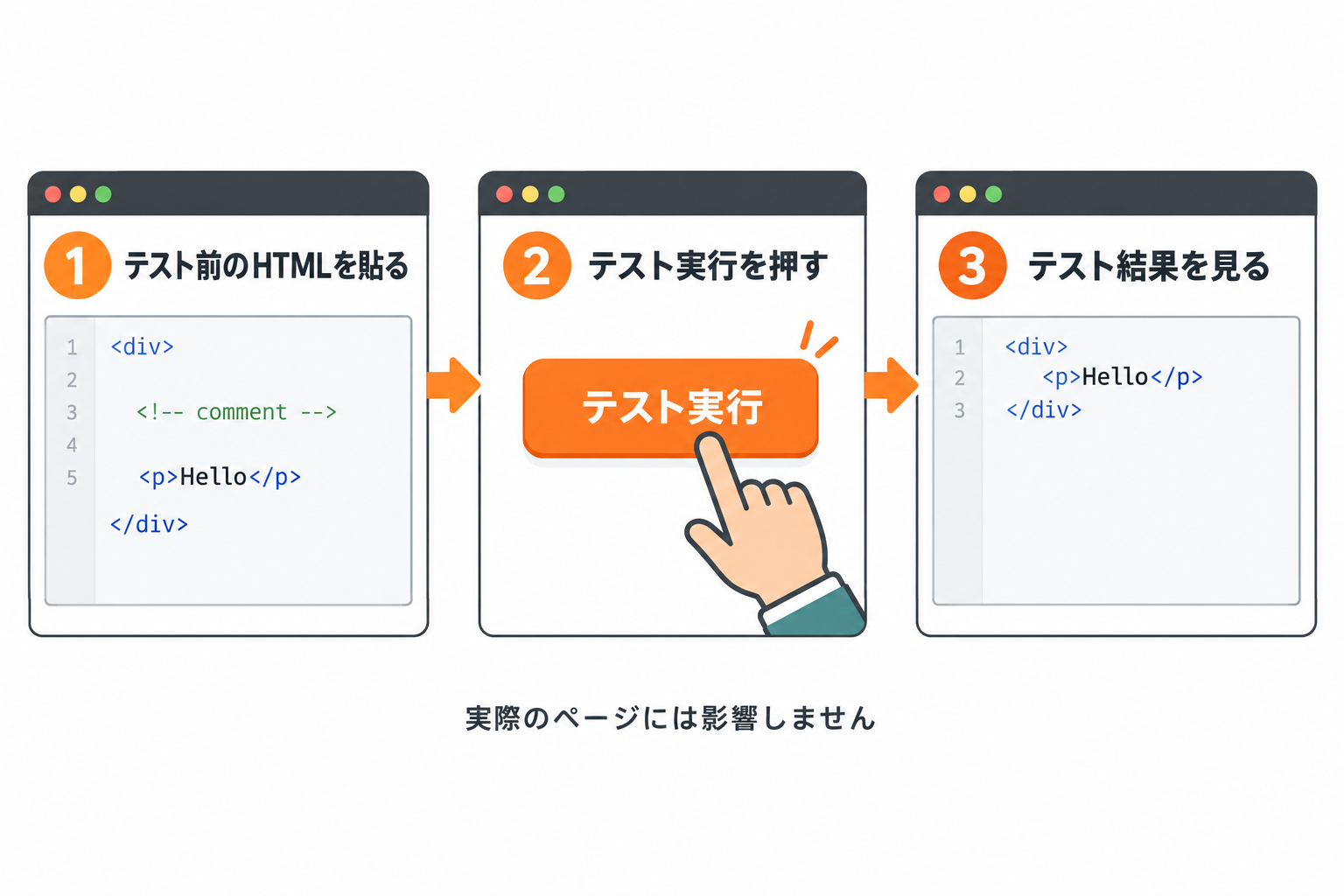テストの流れ