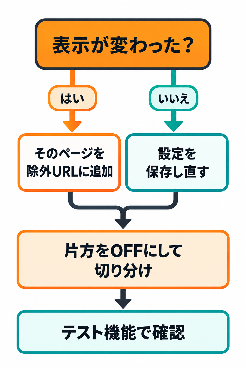 問題の切り分けの流れ