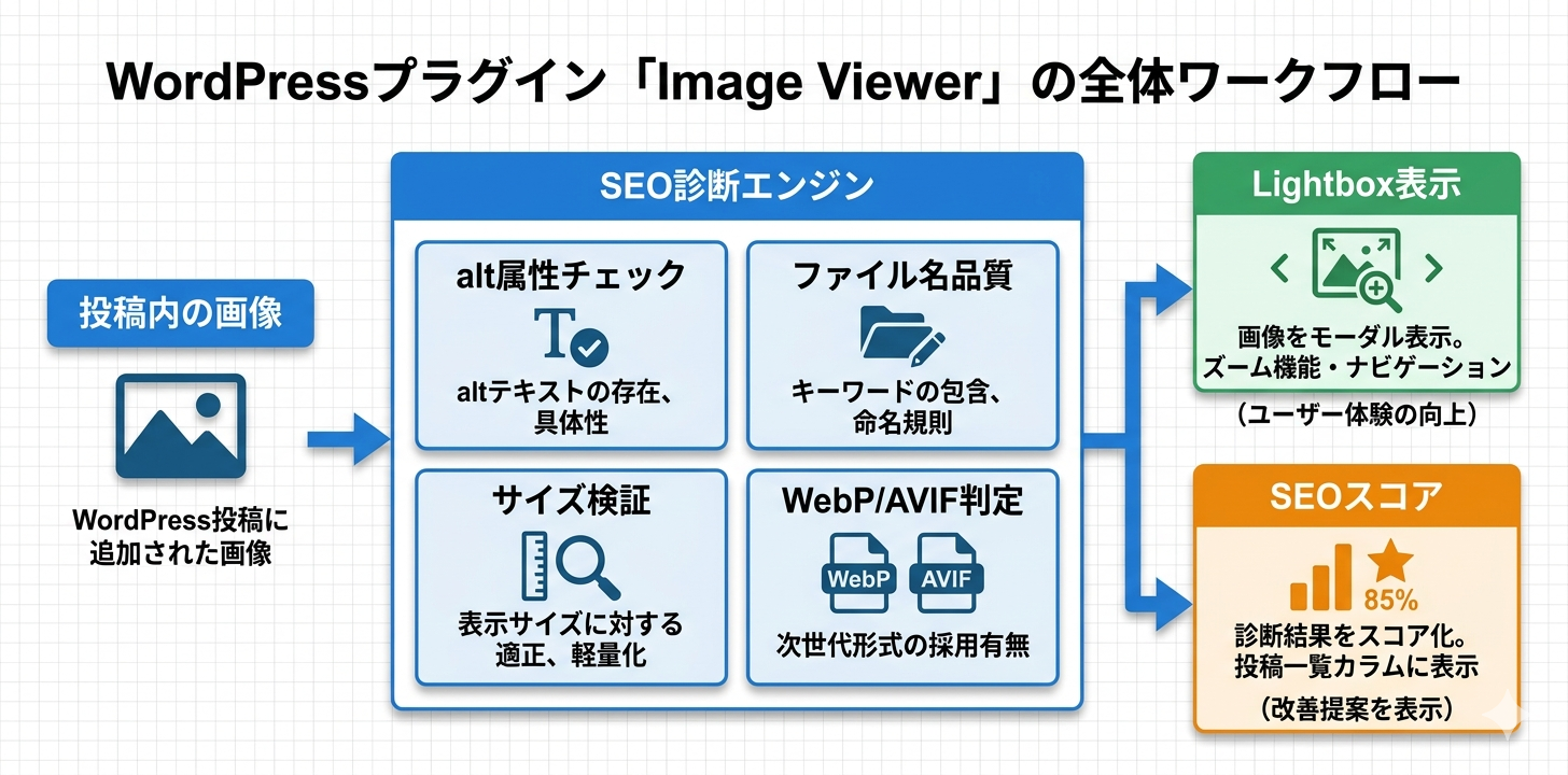 プラグインの全体ワークフロー