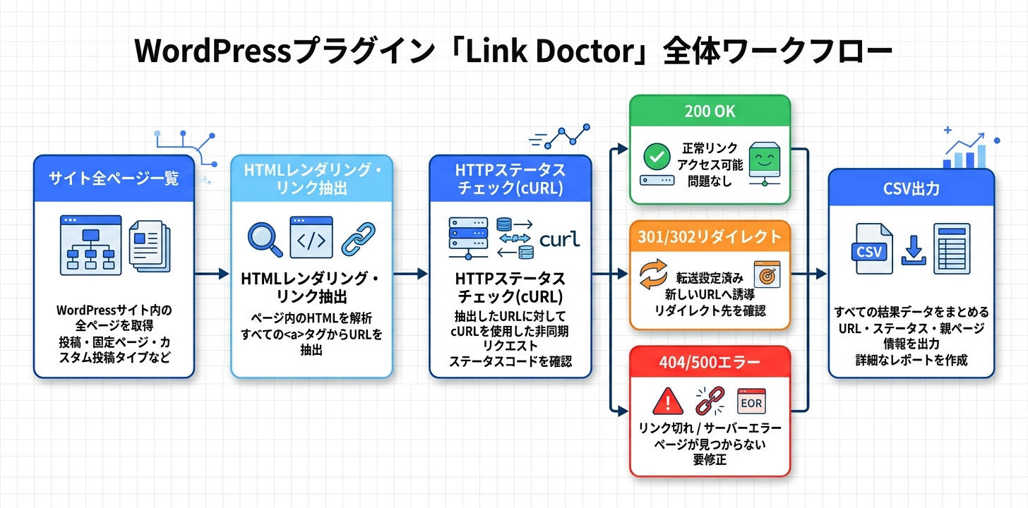 プラグインの全体ワークフロー
