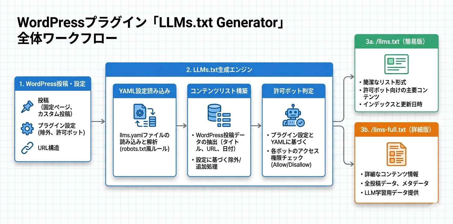 プラグイン概要フロー図