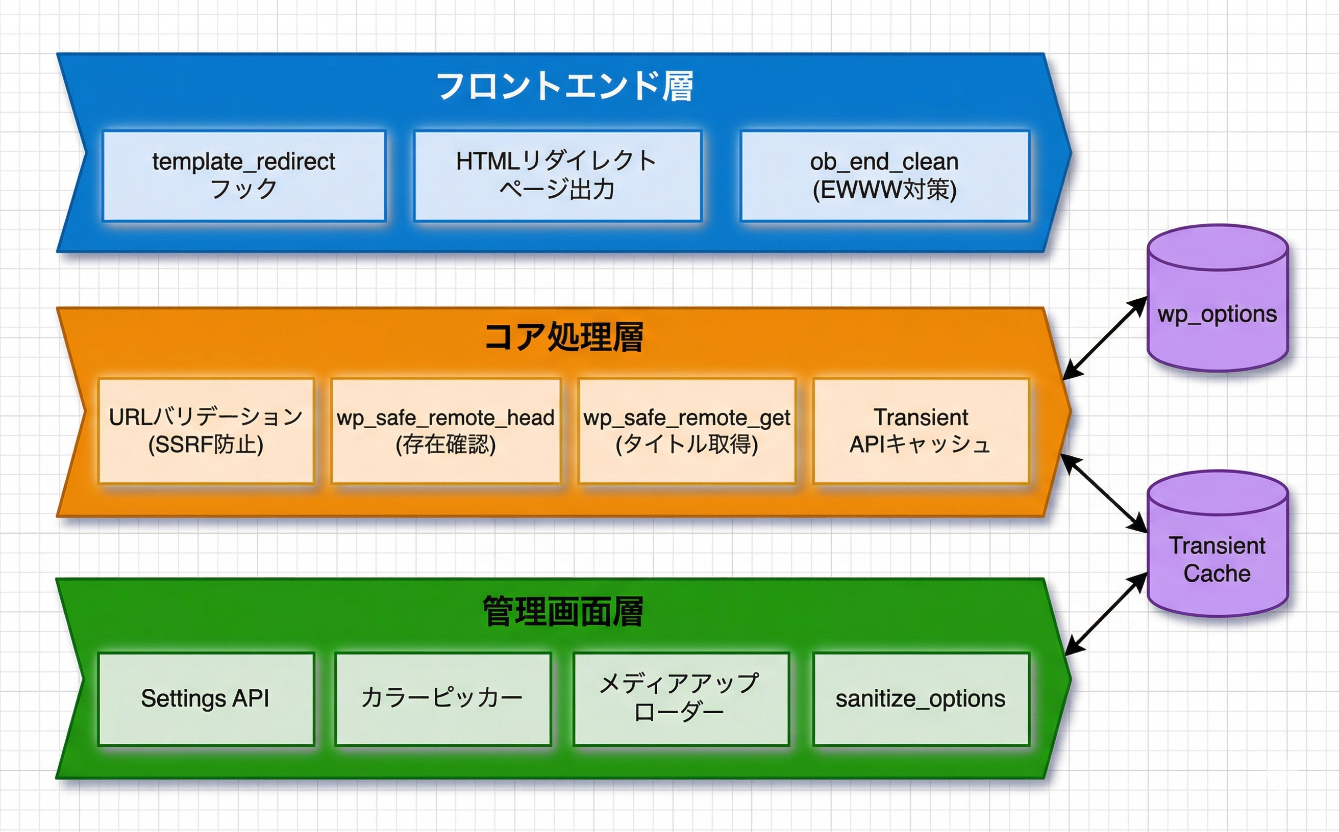 プラグインアーキテクチャの図解