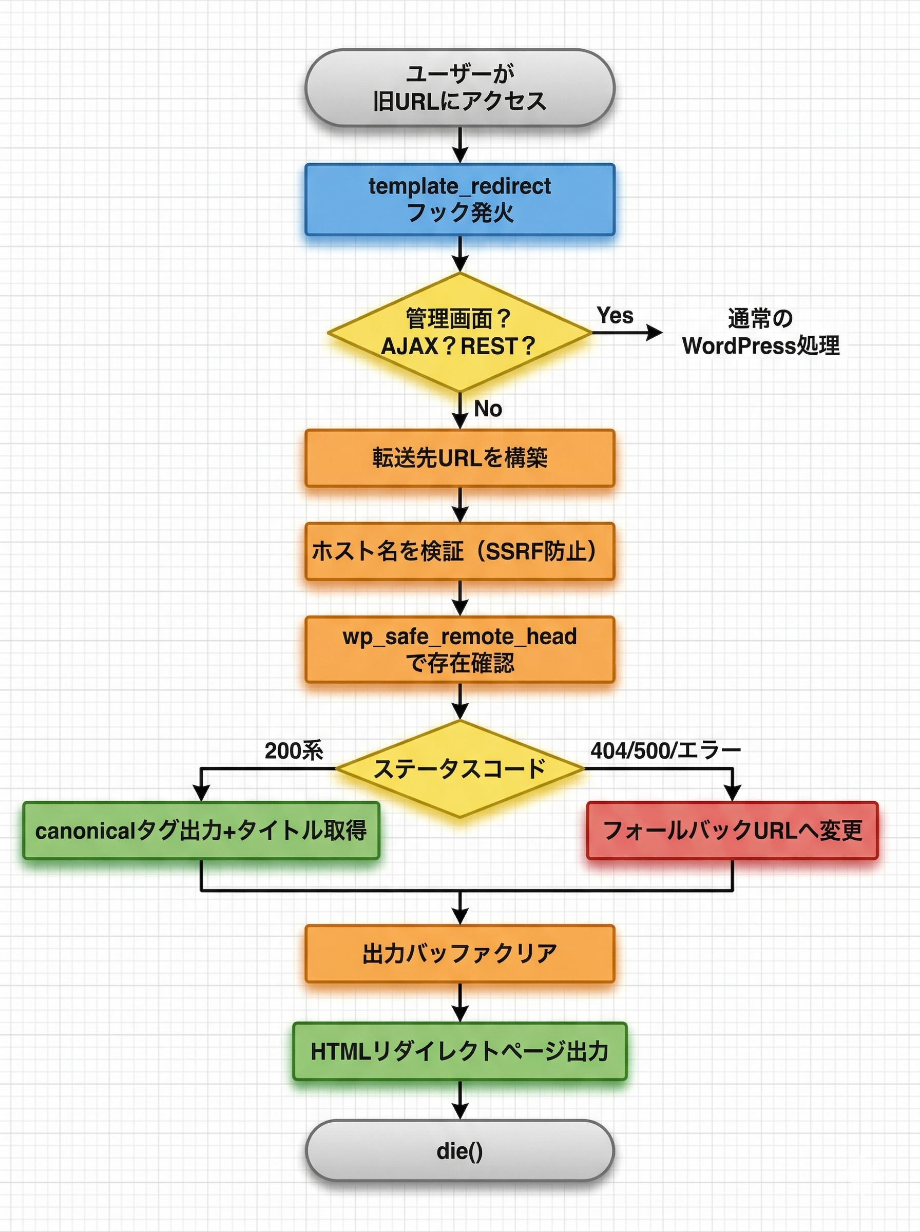 リダイレクト処理フローの図解