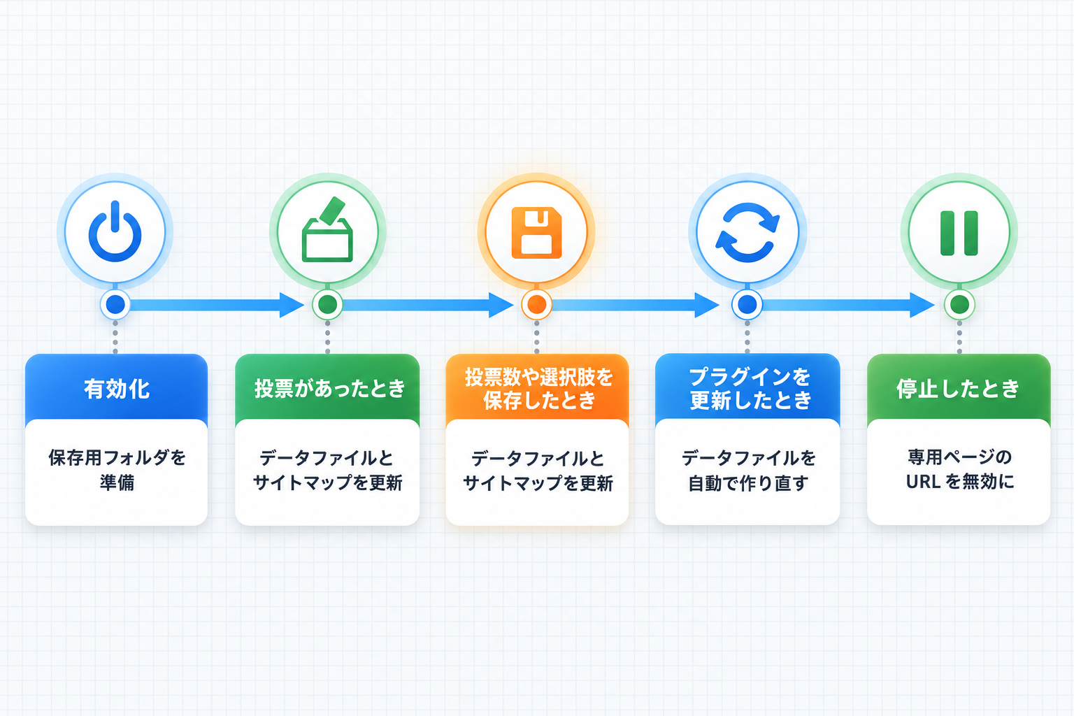 有効化、投票、保存、更新、停止のそれぞれのタイミングで行われる処理