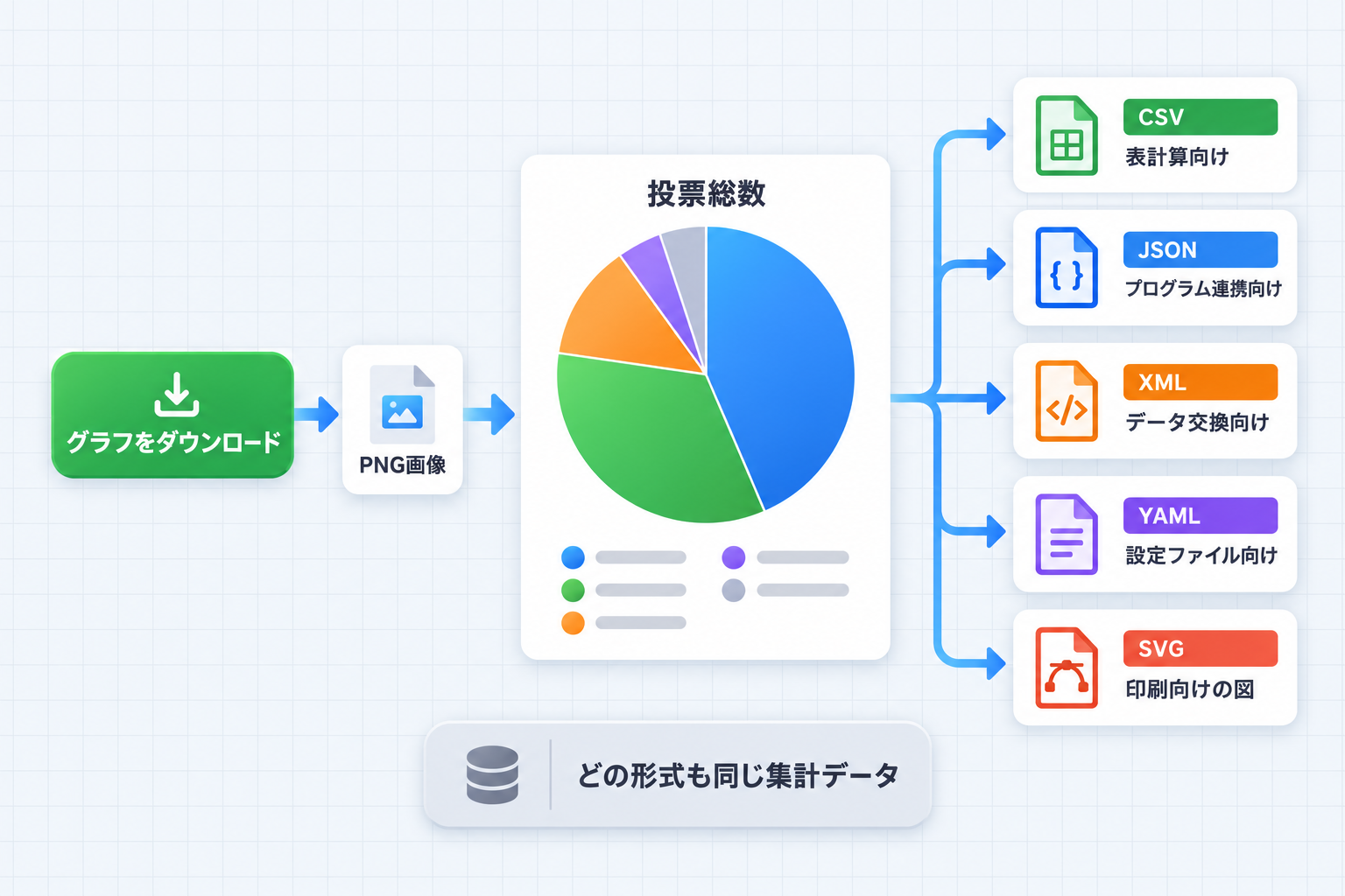 円グラフから PNG 画像を保存する方法と、CSV、JSON、XML、YAML、SVG の5形式
