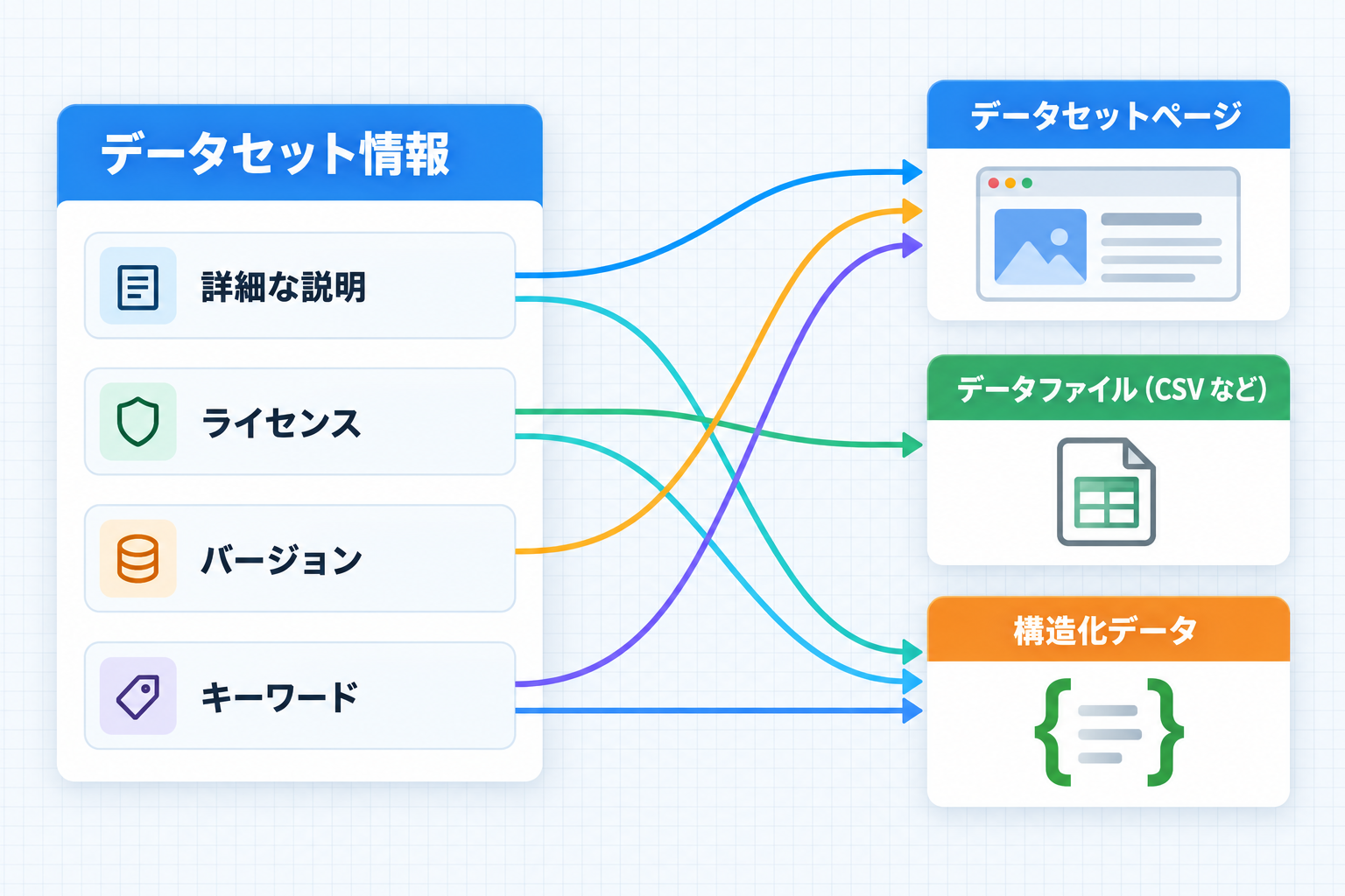 詳細な説明、ライセンス、バージョン、キーワードが、データセットページ、データファイル、構造化データのどこに出るかを示す図