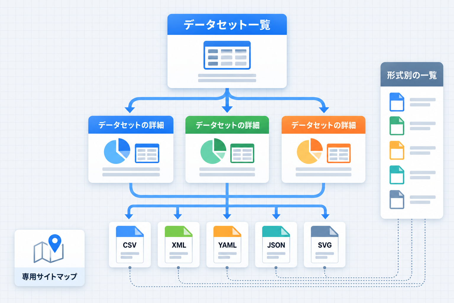 データセット一覧から詳細ページへ、詳細ページから CSV、XML、YAML、JSON、SVG の形式別ページへつながる構成。形式別の一覧と専用サイトマップもある