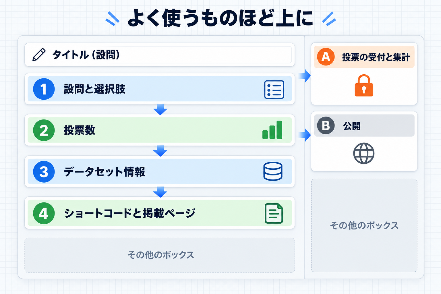 タイトルの下に設問と選択肢、投票数、データセット情報、ショートコードと掲載ページの4つのパネル。右列の上に投票の受付と集計、その下に公開