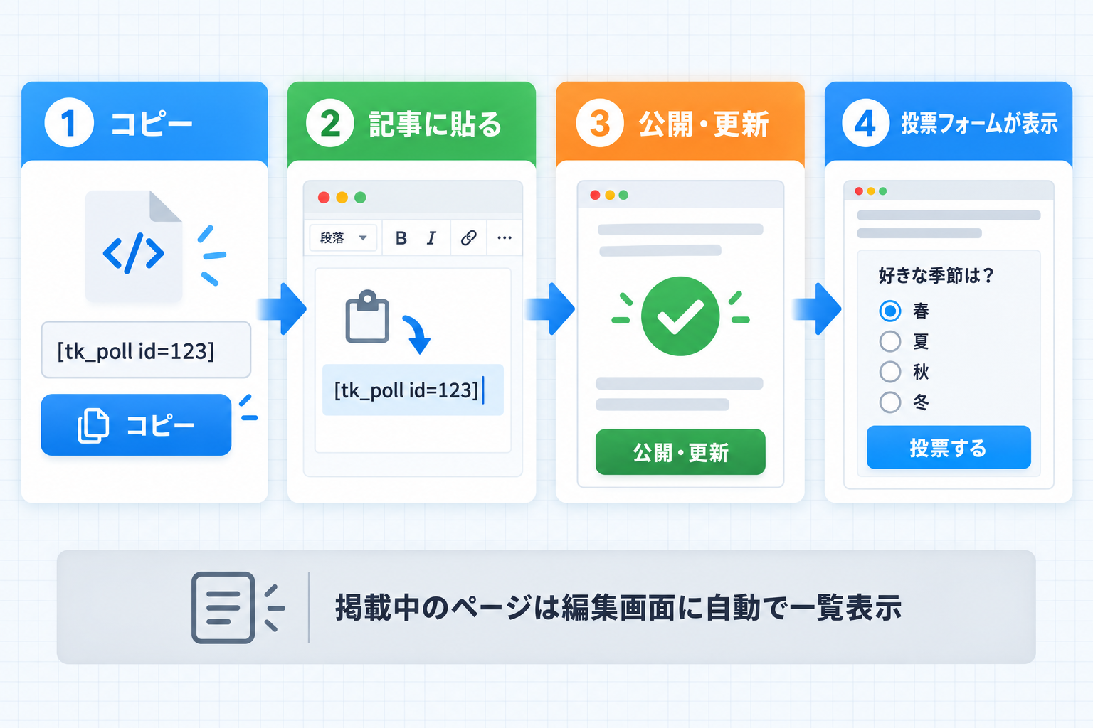 ショートコードをコピーし、記事に貼り、公開すると投票フォームが表示される