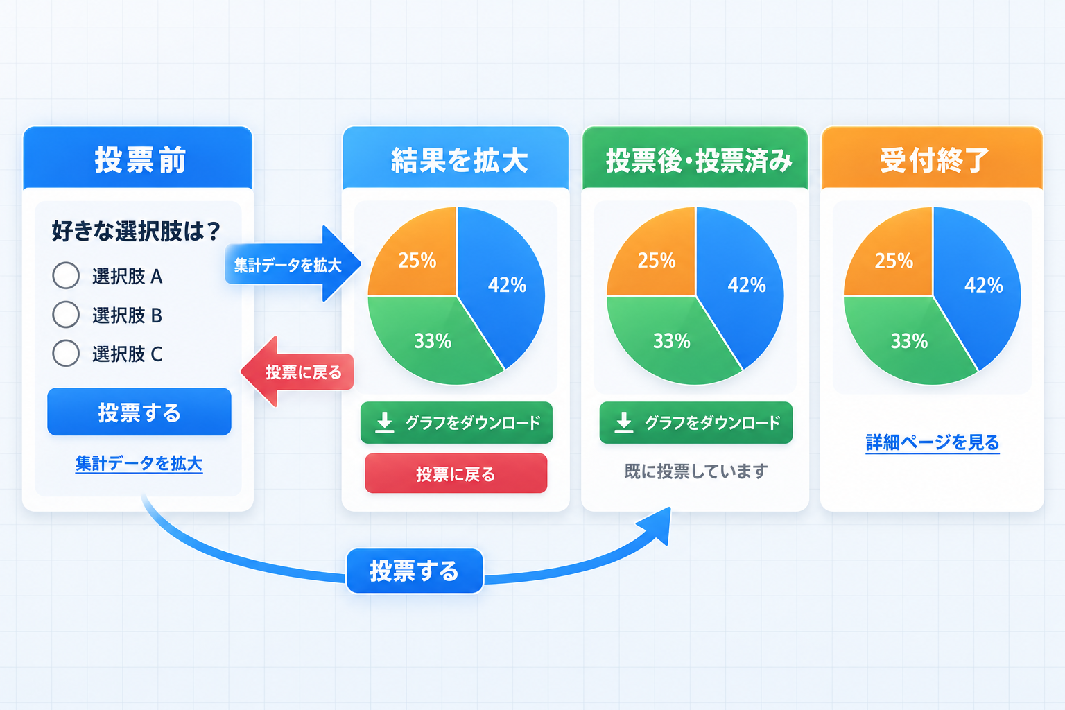 投票前、結果を拡大、投票後・投票済み、受付終了の4つの表示と、その切り替わり