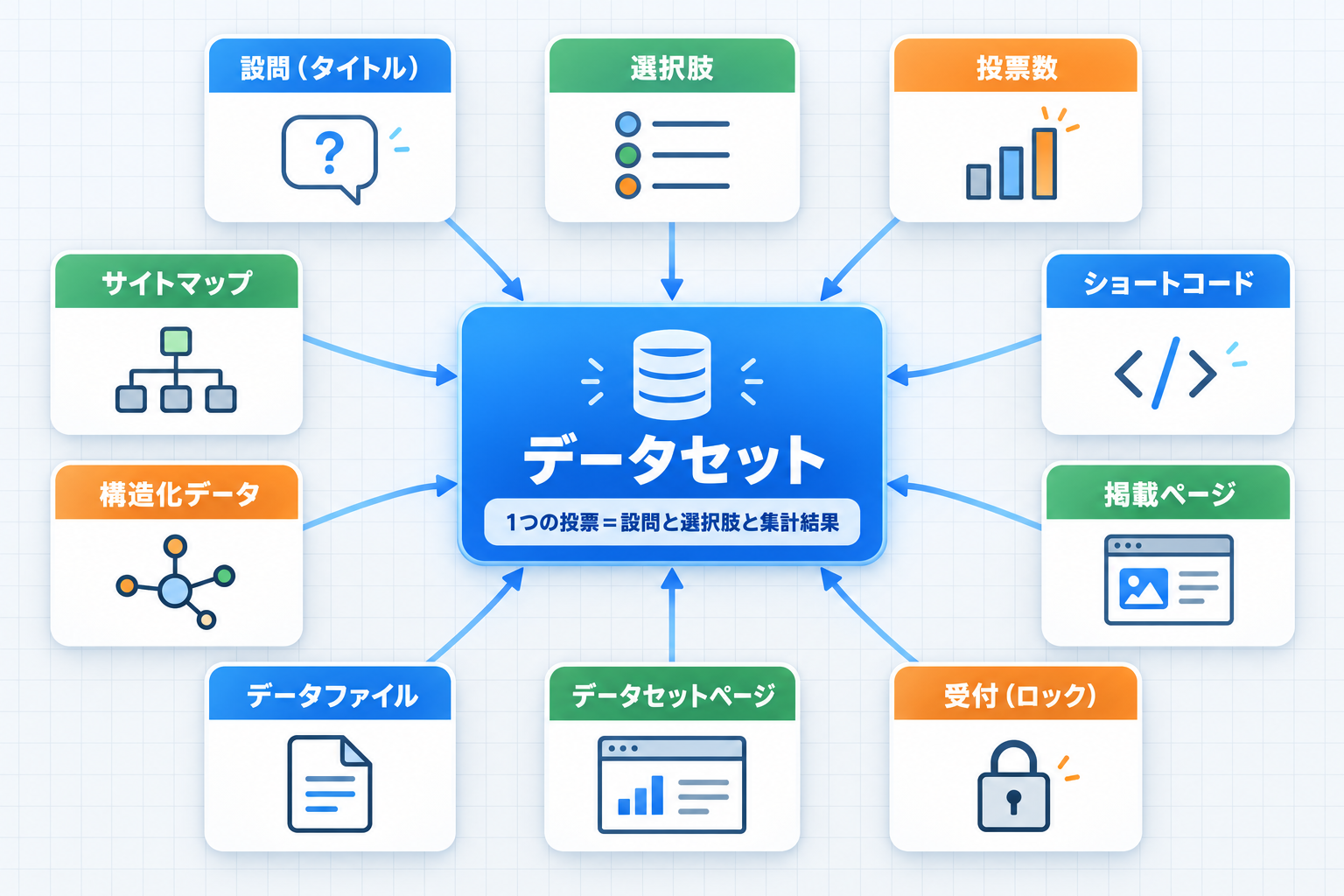 データセットを中心に、設問、選択肢、投票数、ショートコード、掲載ページ、受付、データセットページ、データファイル、構造化データ、サイトマップが関係している