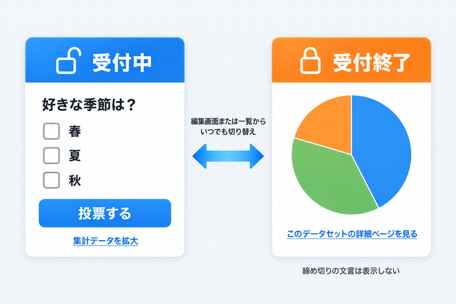 受付中は設問と選択肢と投票するボタン、受付終了は円グラフと詳細ページへのリンクだけ