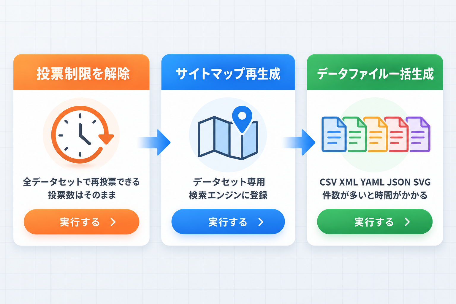 投票制限を解除、サイトマップ再生成、データファイル一括生成の3つのカード