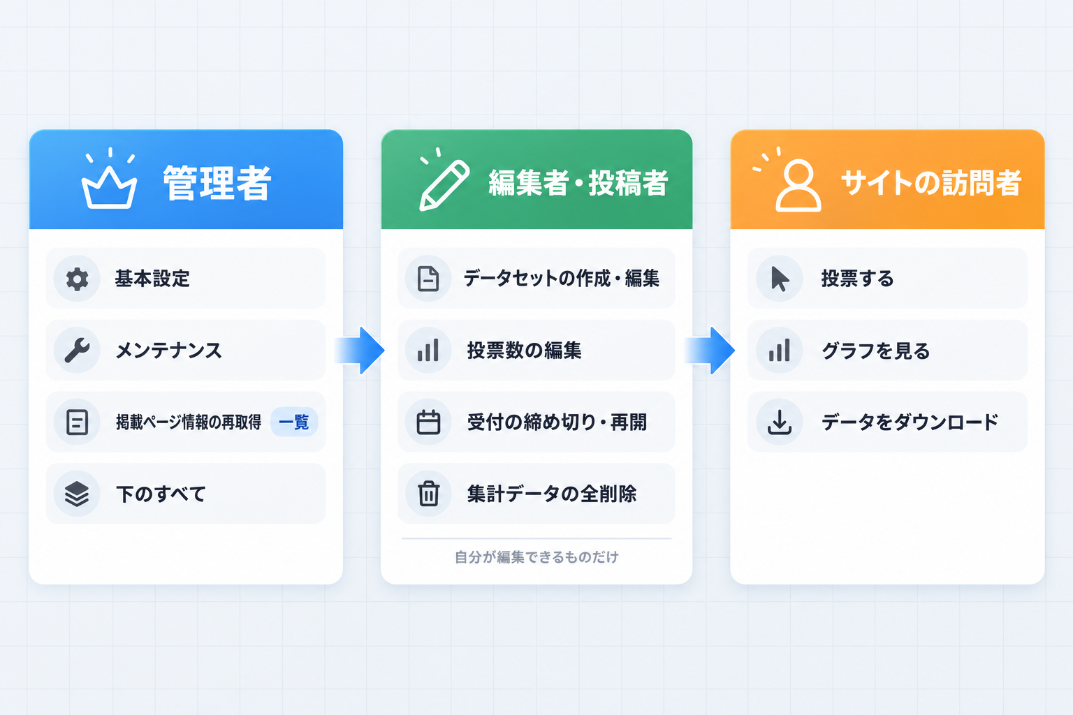 管理者、編集者・投稿者、サイトの訪問者のそれぞれができること