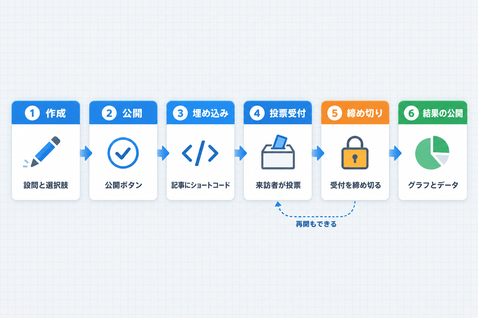 作成、公開、埋め込み、投票受付、締め切り、結果の公開の6段階
