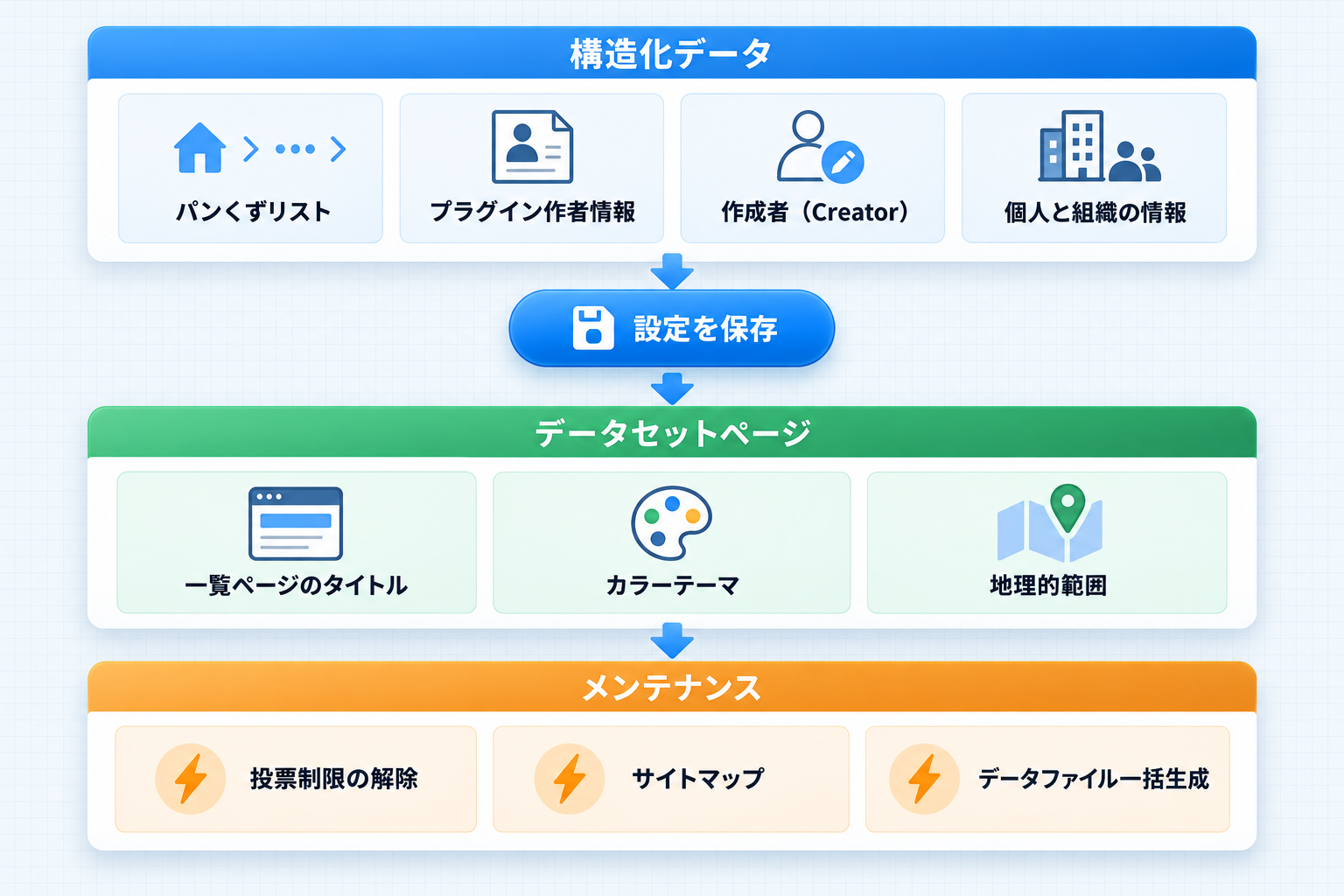 基本設定は構造化データ、データセットページ、メンテナンスの3つの区画からなる