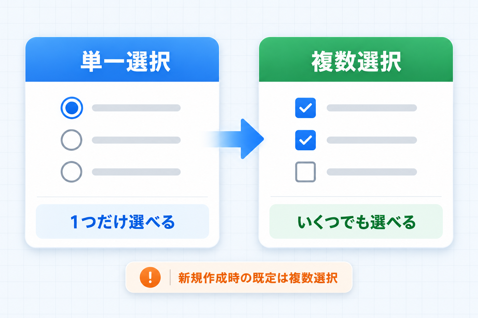 単一選択は丸いボタンで1つだけ、複数選択は四角いチェックでいくつでも選べる