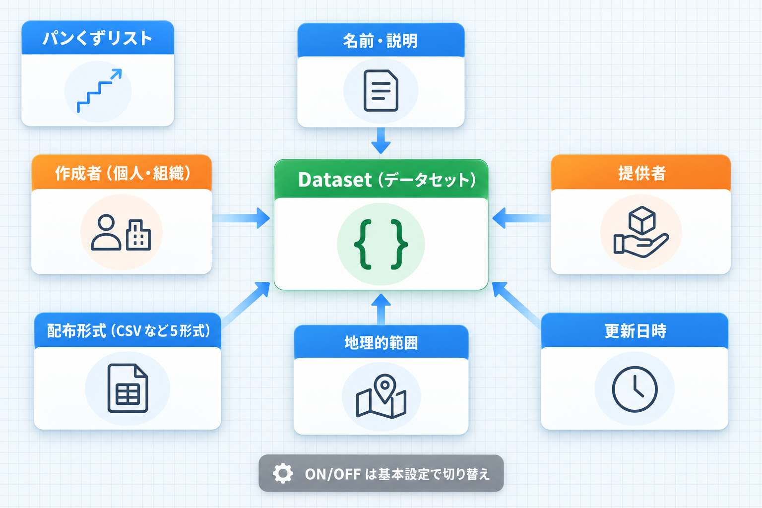 Dataset を中心に、名前・説明、作成者、提供者、配布形式、地理的範囲、更新日時、別にパンくずリスト