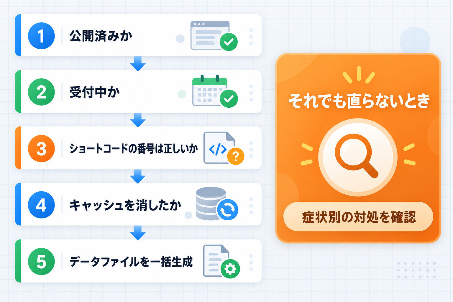 公開済みか、受付中か、ショートコードの番号、キャッシュ、データファイルの一括生成の順に確認する