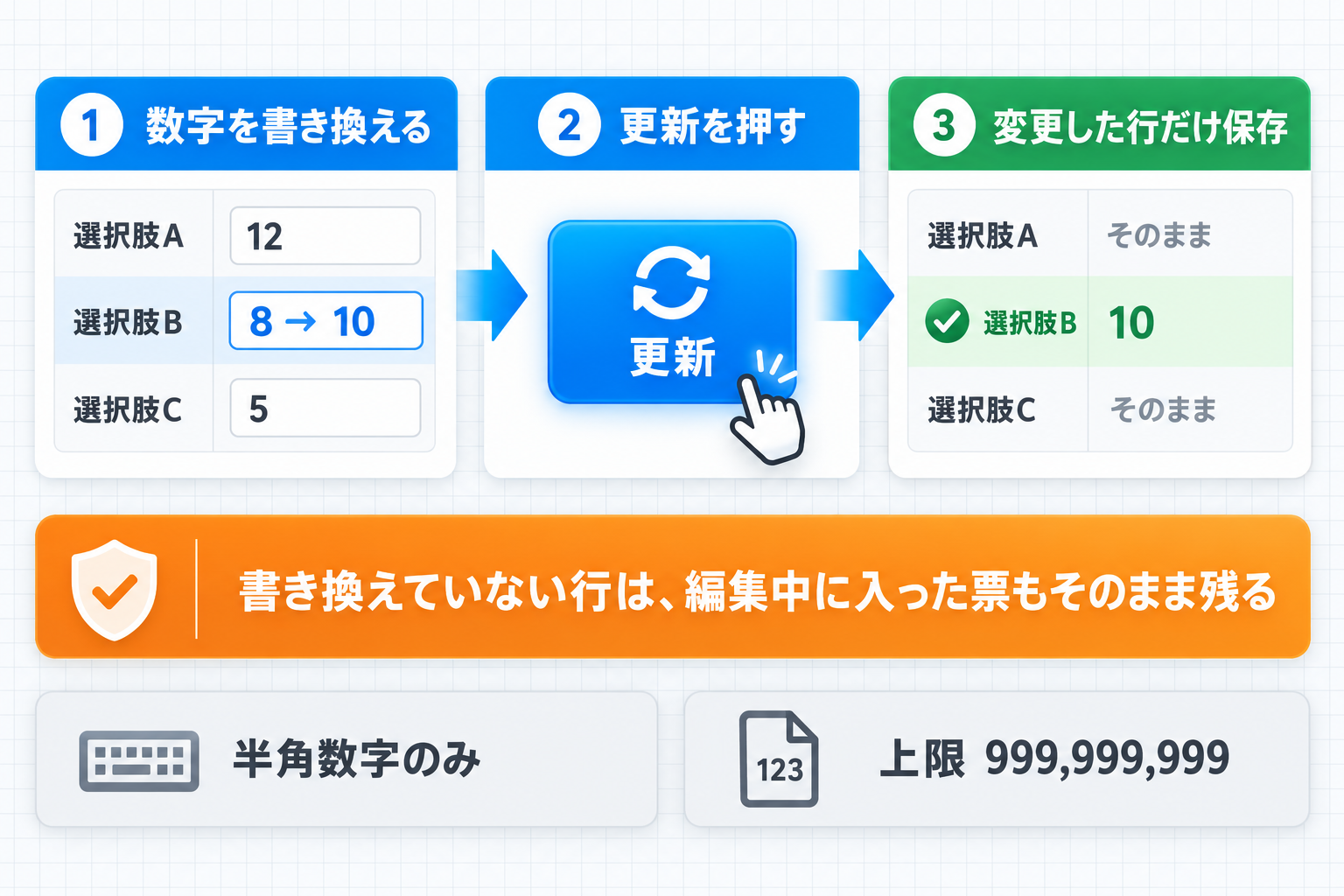 数字を書き換えて更新を押すと、変更した行だけが保存される。書き換えていない行は編集中に入った票もそのまま残る