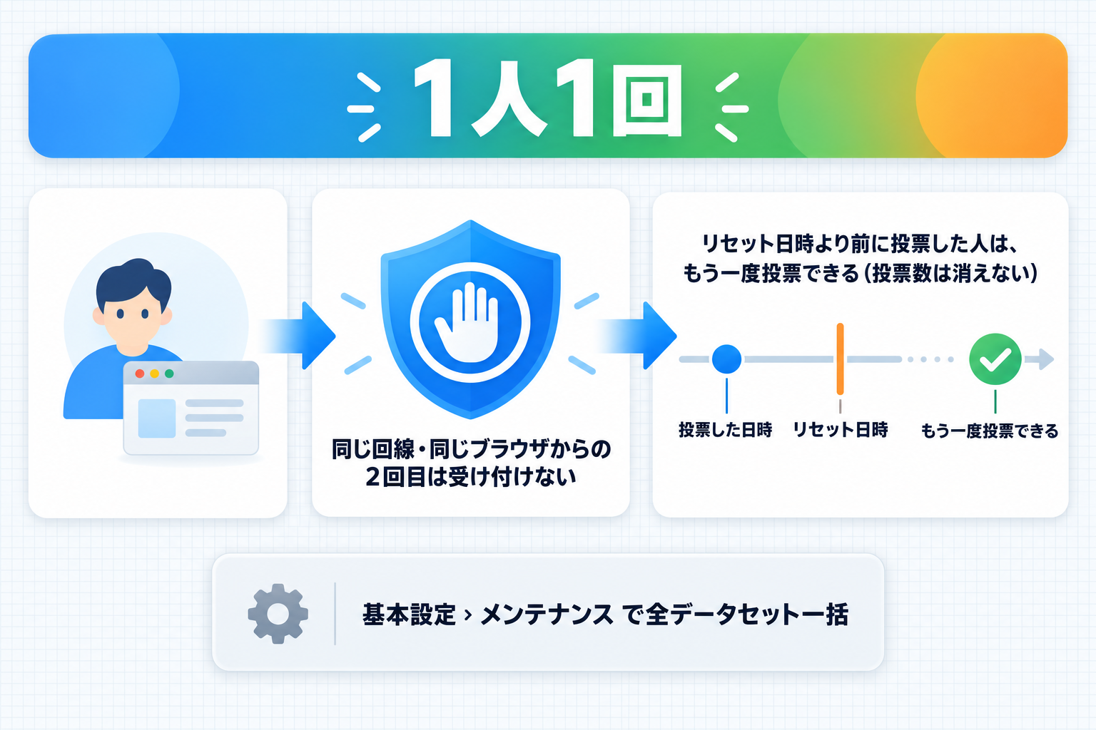 同じ回線や同じブラウザからの2回目は受け付けない。リセット日時より前に投票した人は再び投票できる